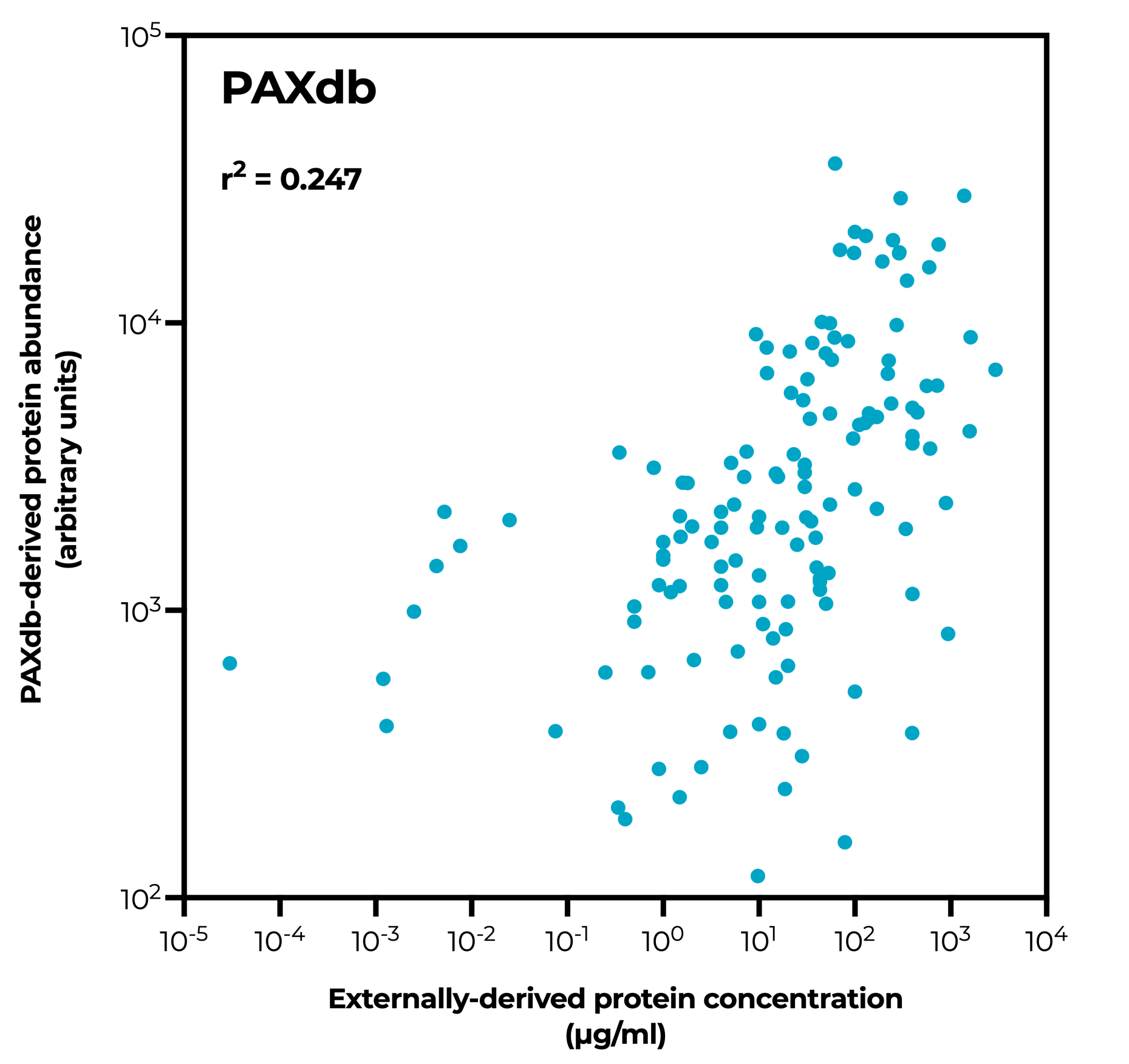 PAXdb data